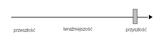 czas future simple graph
