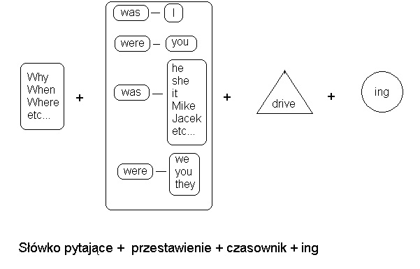 past continuous graphic