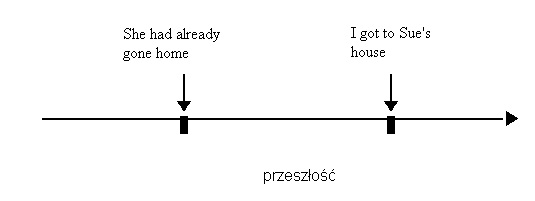 czas past perfect graph