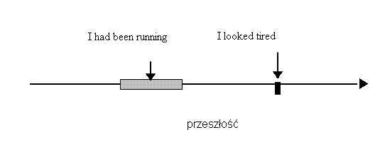 czas past perfect continuous graphic