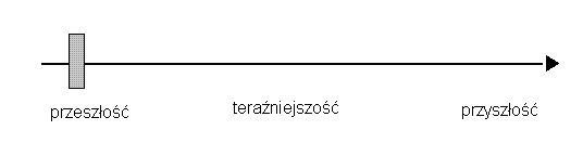 czas past simple