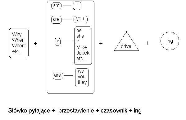 present continuous pytania