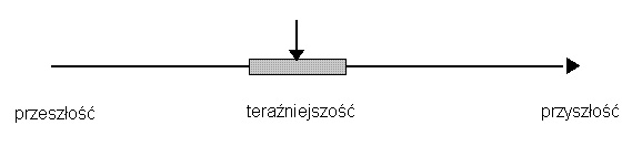 czas ciągły teraźnijszy